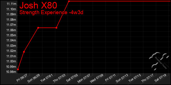 Last 31 Days Graph of Josh X80
