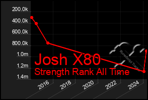 Total Graph of Josh X80