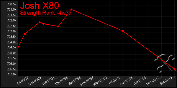 Last 31 Days Graph of Josh X80