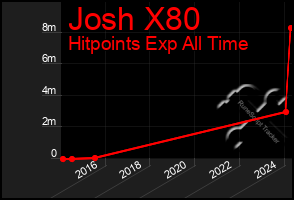 Total Graph of Josh X80