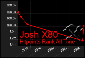 Total Graph of Josh X80