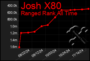 Total Graph of Josh X80