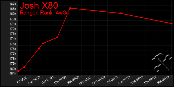 Last 31 Days Graph of Josh X80