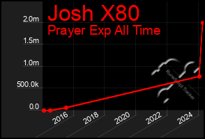 Total Graph of Josh X80