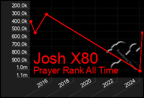 Total Graph of Josh X80