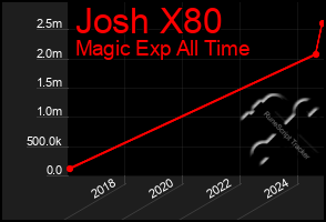 Total Graph of Josh X80