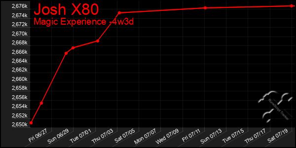 Last 31 Days Graph of Josh X80