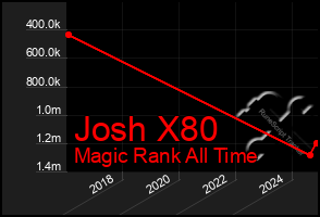 Total Graph of Josh X80