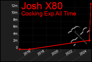 Total Graph of Josh X80