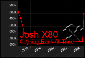 Total Graph of Josh X80