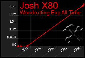 Total Graph of Josh X80