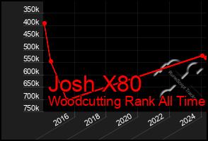 Total Graph of Josh X80