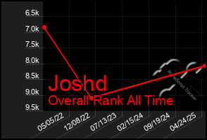 Total Graph of Joshd
