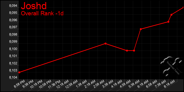 Last 24 Hours Graph of Joshd