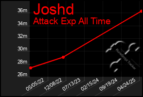 Total Graph of Joshd