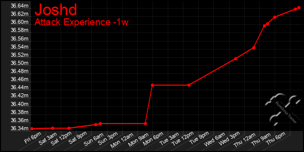 Last 7 Days Graph of Joshd