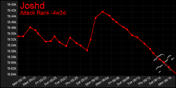 Last 31 Days Graph of Joshd