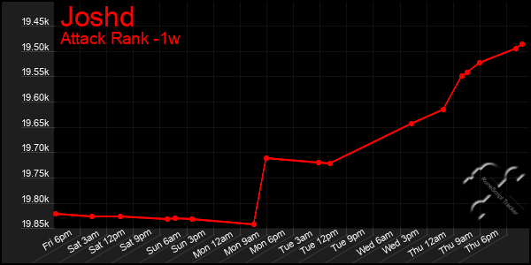 Last 7 Days Graph of Joshd