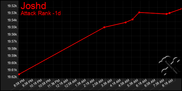 Last 24 Hours Graph of Joshd