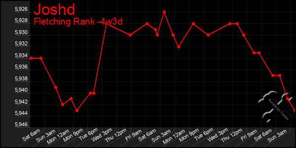 Last 31 Days Graph of Joshd