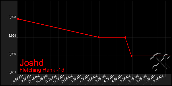 Last 24 Hours Graph of Joshd