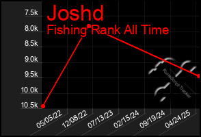 Total Graph of Joshd