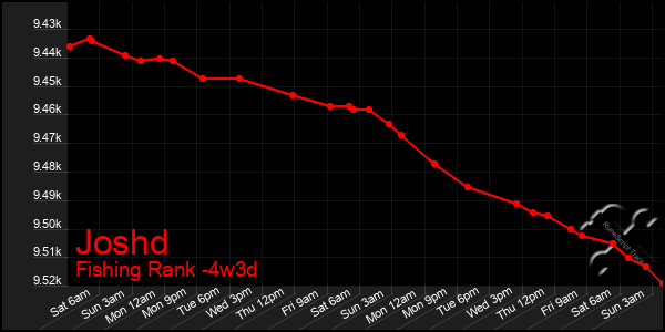 Last 31 Days Graph of Joshd