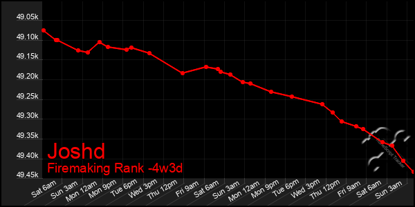 Last 31 Days Graph of Joshd