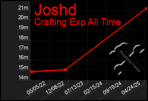 Total Graph of Joshd