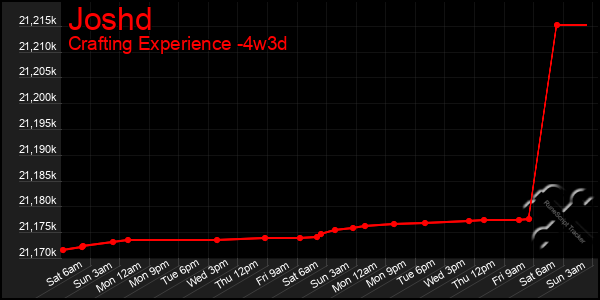 Last 31 Days Graph of Joshd