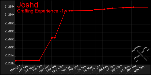 Last 7 Days Graph of Joshd