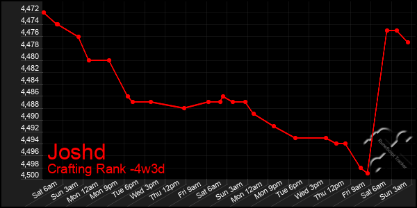 Last 31 Days Graph of Joshd