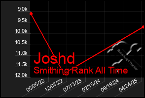Total Graph of Joshd