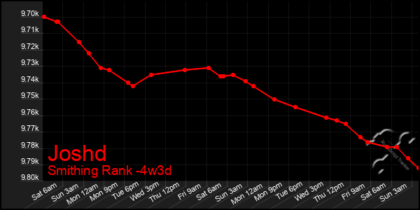 Last 31 Days Graph of Joshd