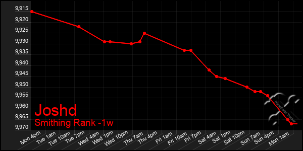 Last 7 Days Graph of Joshd