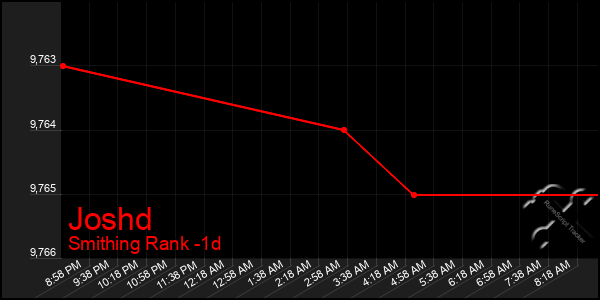 Last 24 Hours Graph of Joshd