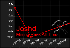 Total Graph of Joshd