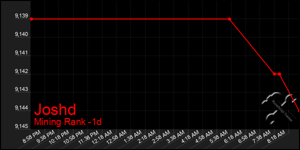 Last 24 Hours Graph of Joshd