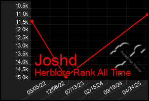 Total Graph of Joshd