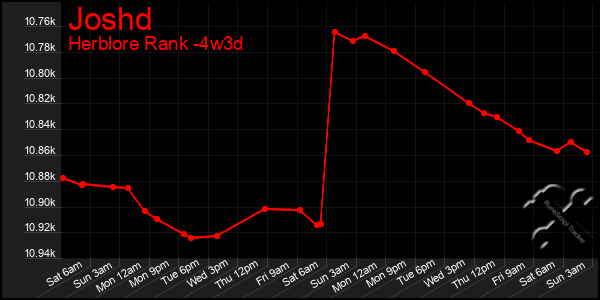 Last 31 Days Graph of Joshd