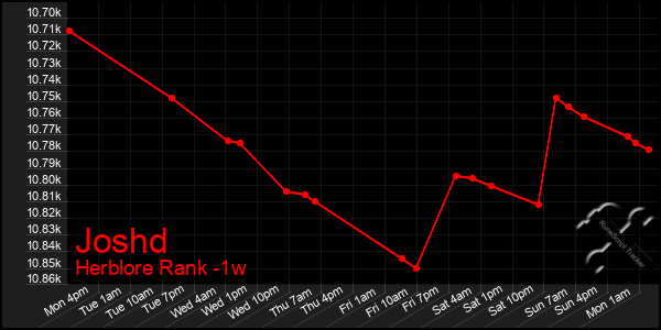 Last 7 Days Graph of Joshd