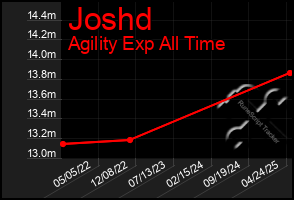 Total Graph of Joshd