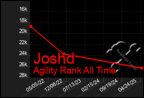 Total Graph of Joshd
