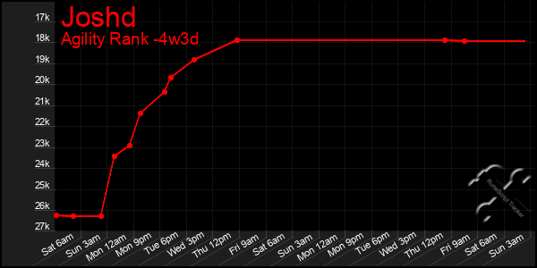 Last 31 Days Graph of Joshd