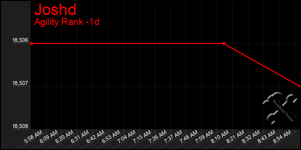 Last 24 Hours Graph of Joshd