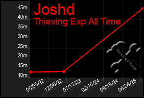 Total Graph of Joshd