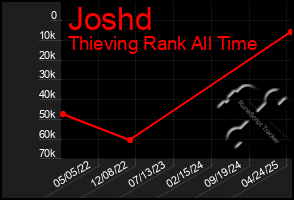 Total Graph of Joshd