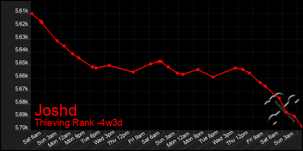 Last 31 Days Graph of Joshd