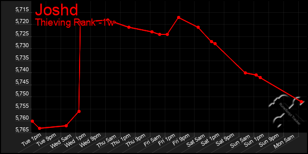 Last 7 Days Graph of Joshd
