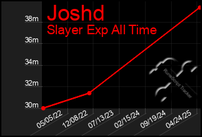 Total Graph of Joshd